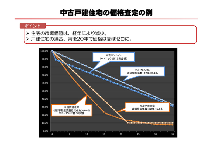 中古戸建住宅の価格査定のグラフ