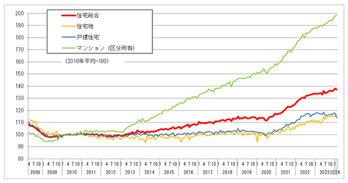 不動産価格指数のグラフ