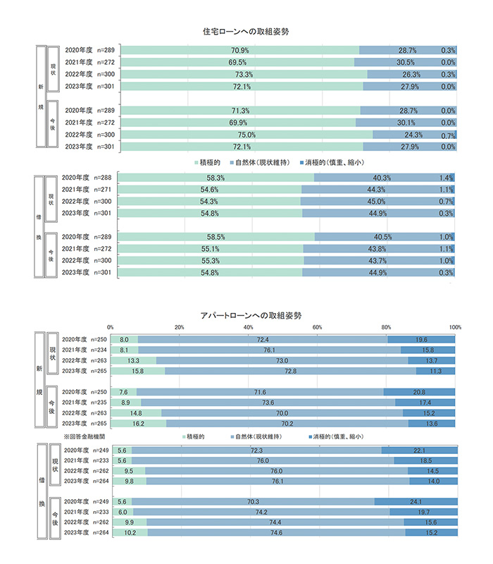 金融機関の住宅ローン・投資用ローンの取組姿勢