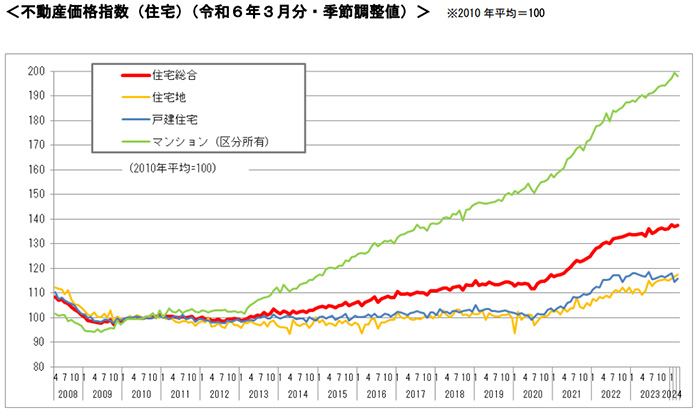 不動産価格指数の上昇率