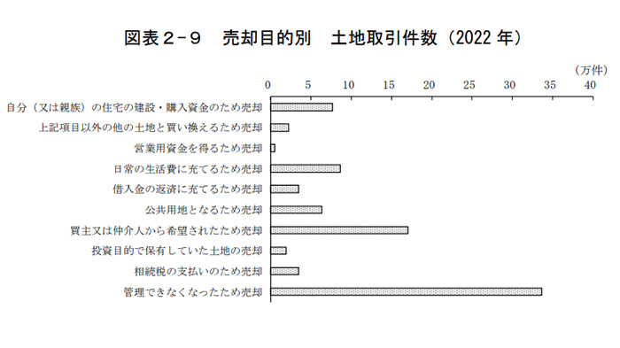 売却目的別の土地取引件数