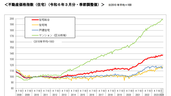 令和6年3月分・不動産価格指数