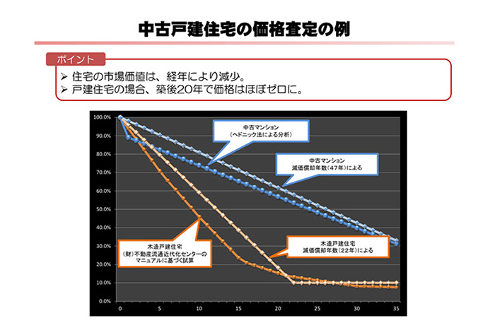 中古戸建住宅、集合住宅の価格査定の例