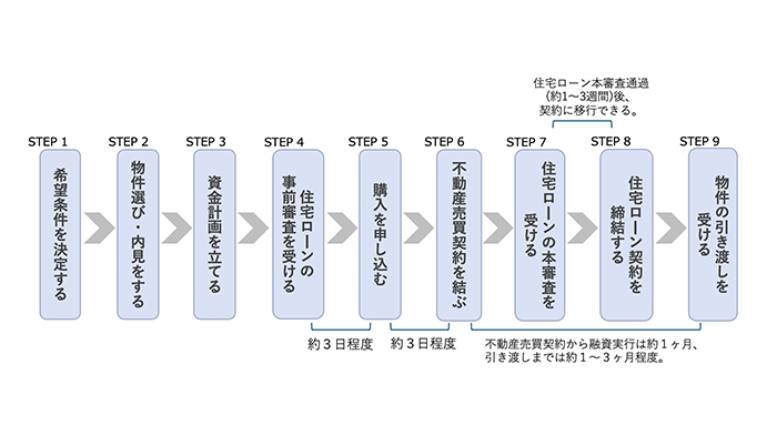 不動産購入の流れ